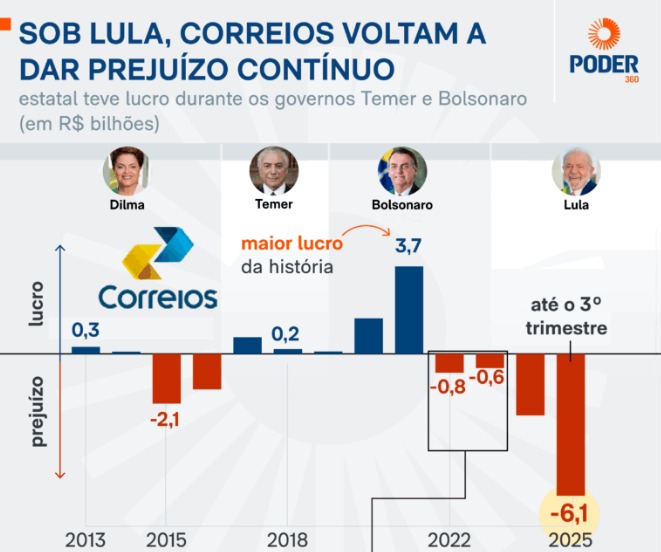 Correios acumulam prejuízo de R$ 6,1 bilhões em 2025 e acendem alerta sobre contas públicas